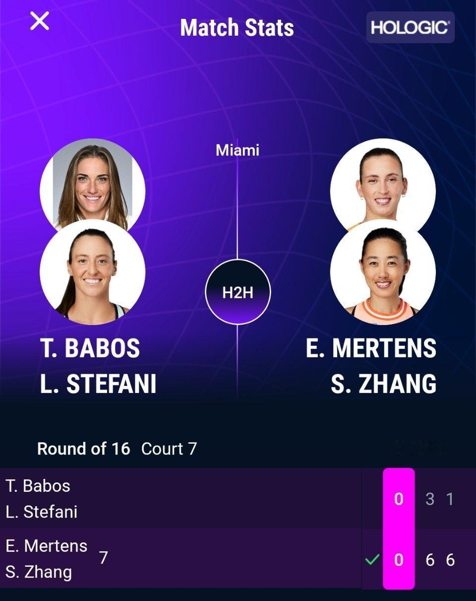 WTA1000迈阿密站双打第二轮，7号种子张帅/梅尔滕斯以6-3 6-1横扫巴博