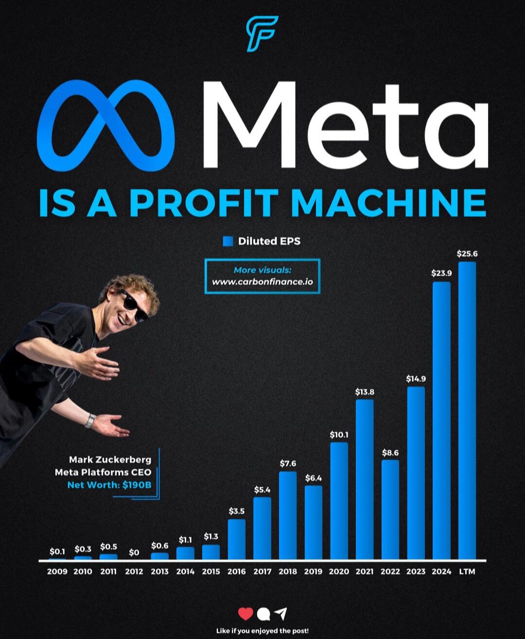 Meta盈利飙涨256倍！扎克伯格凭一家公司狂赚