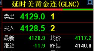 黄金现在价格怎么看?
周五国际金价
也就是美国期货黄金，
收盘于4128.9美元