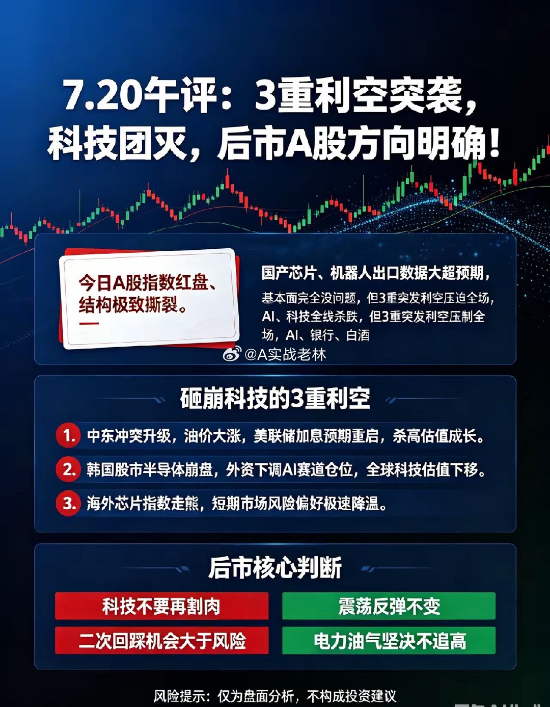 3重利空突袭，科技团灭，后市A股方向明确！今日A股指数红盘、结构极致撕裂。上午盘