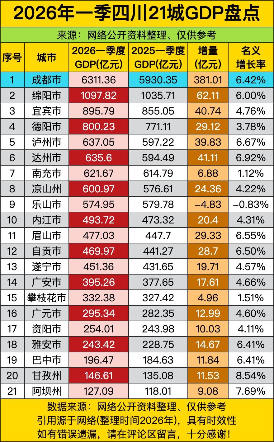 成都这GDP数据，简直是四川经济圈的“巨无霸”，一季度6311亿，增量381亿，