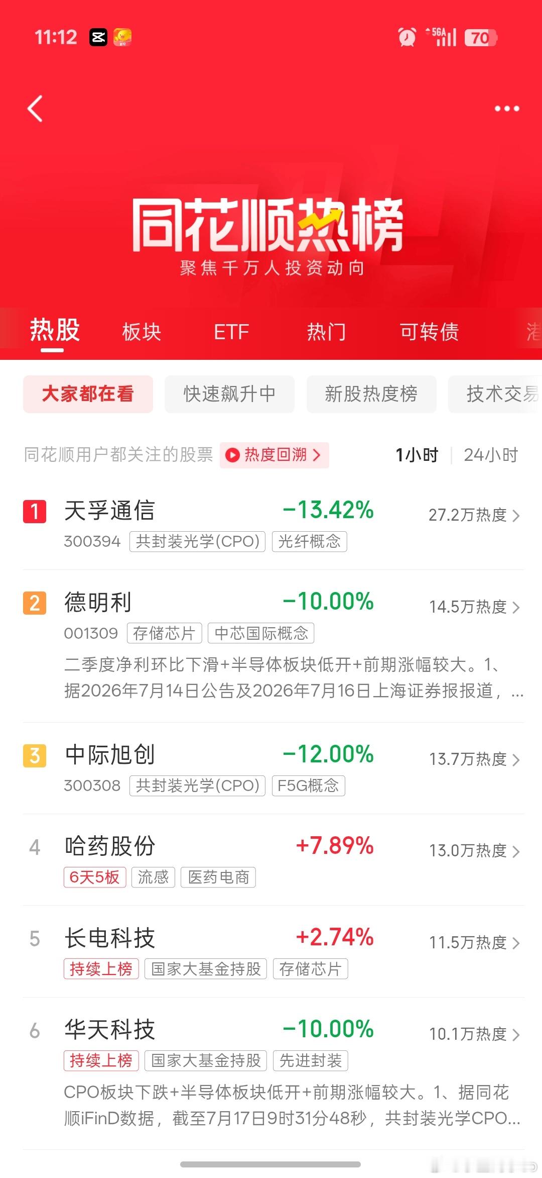 啊这…卖方都说天孚的业绩超预期…同花顺和东财的热门榜第一都是天孚