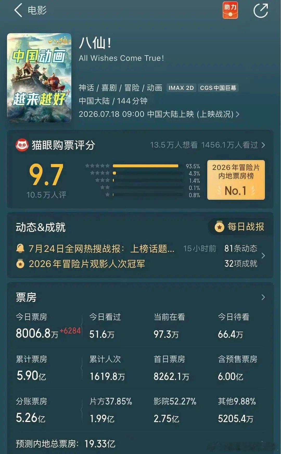 八仙算不算暑期档最大黑马 票房已经成功突破6亿 