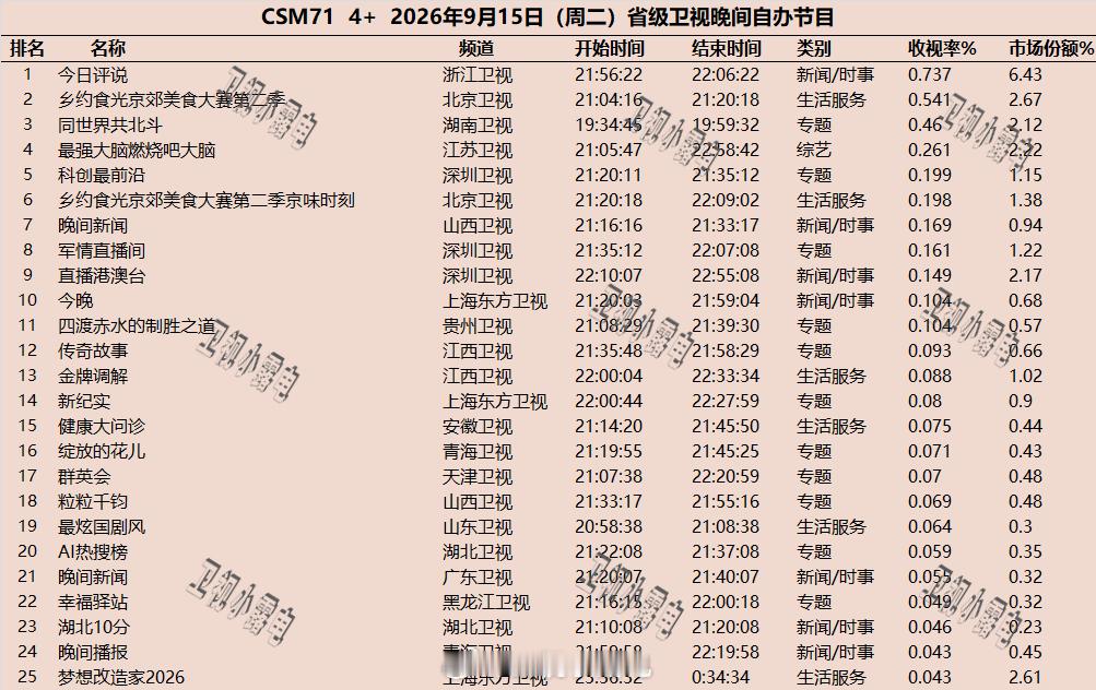 2026年9月15日  csm71 省级卫视 晚间节目收视率 ​​​