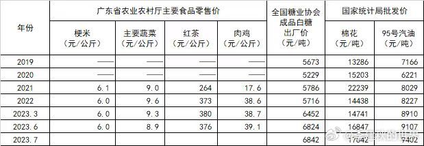 你知道我为什么惊奇人类的智商么？老蛮为了能说明中国物价上涨，还专门把广东肉鸡价格