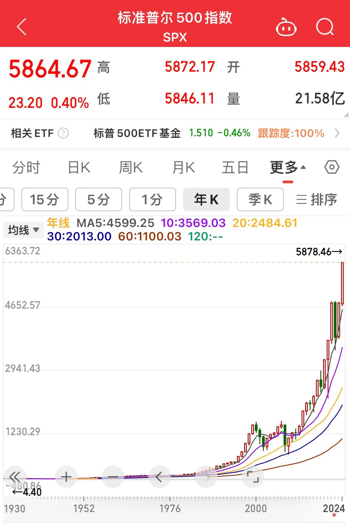 目前投资中证A500指数，长期来看很难被打败的！
………………………………..
