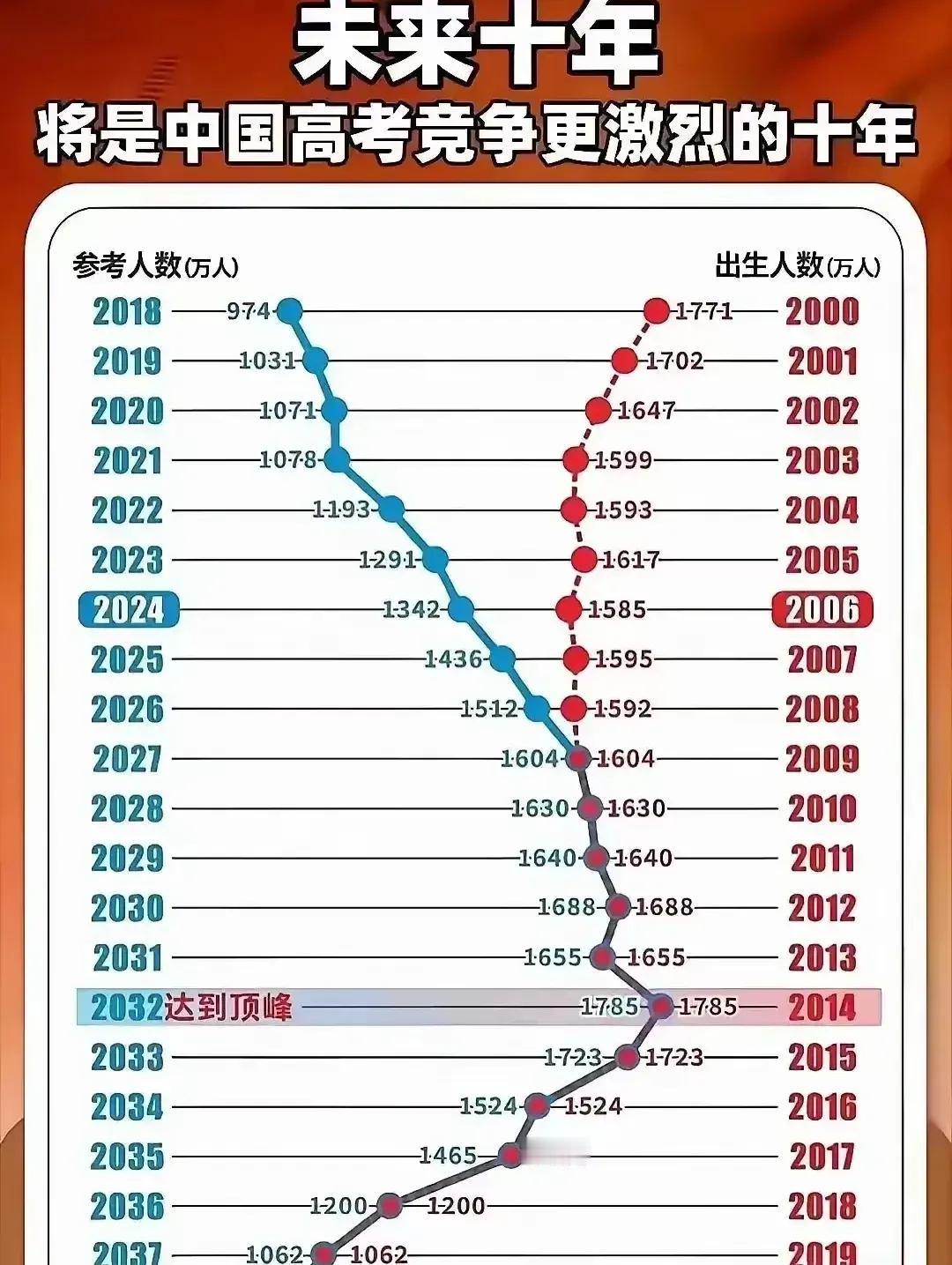 未来10年高考压力最大