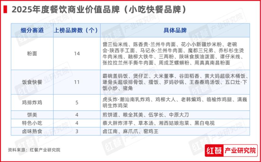 红鹰奖“2025年度餐饮商业价值品牌”隆重揭晓，120个品牌上榜！