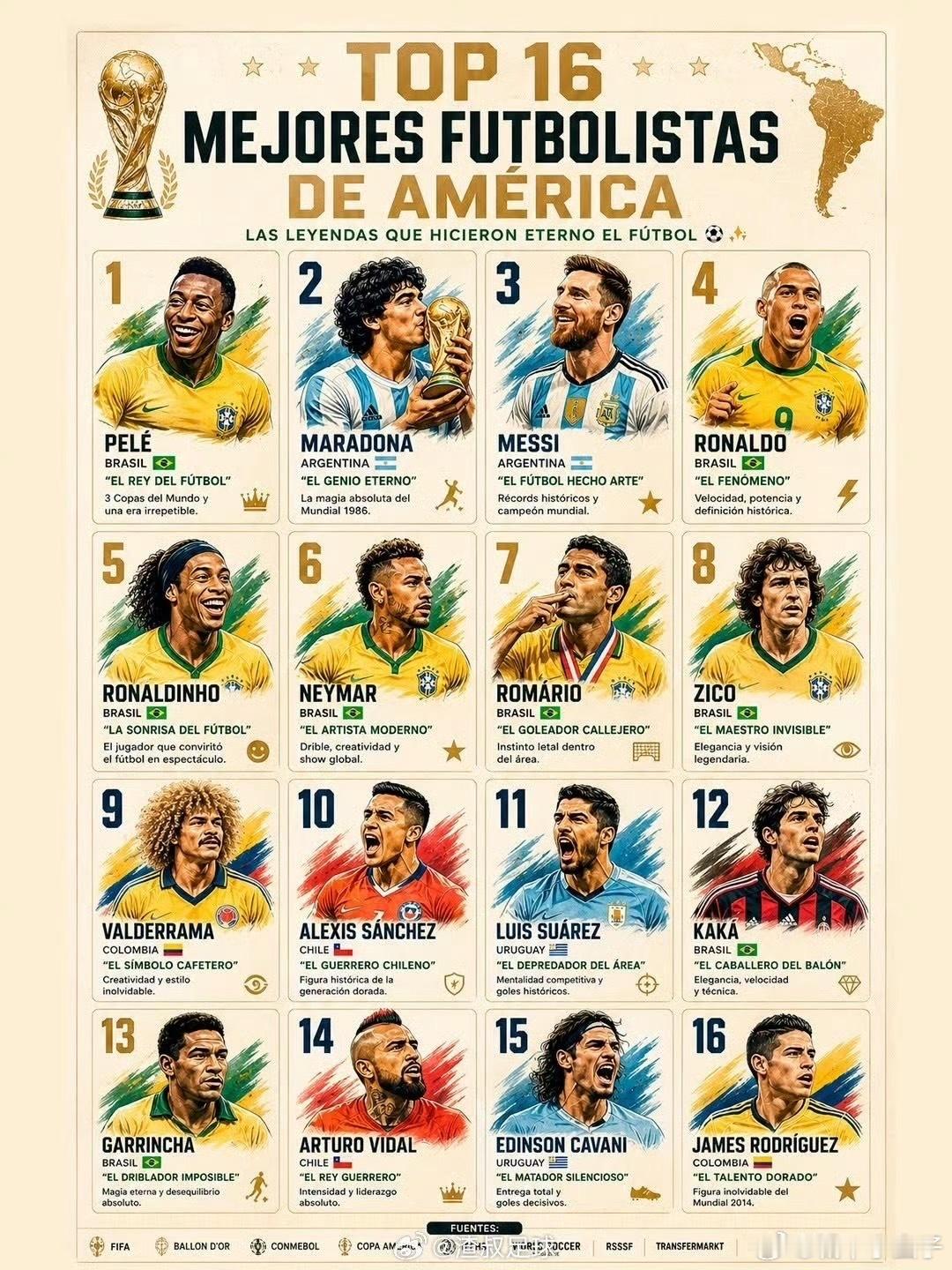 内马尔内马尔 美洲足坛十六大顶级球星1. 🇧🇷 贝利 — 巴西2. 🇦🇷