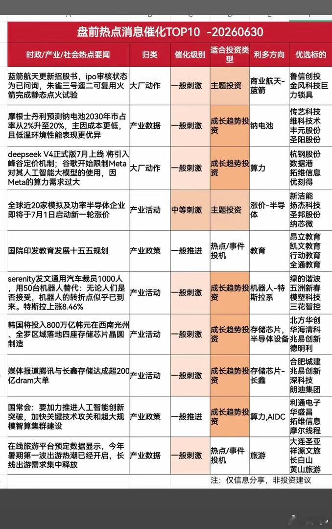周二   财经热点+消息催化！1.蓝箭航天，朱雀三号2.钠离子电池3.Deeps