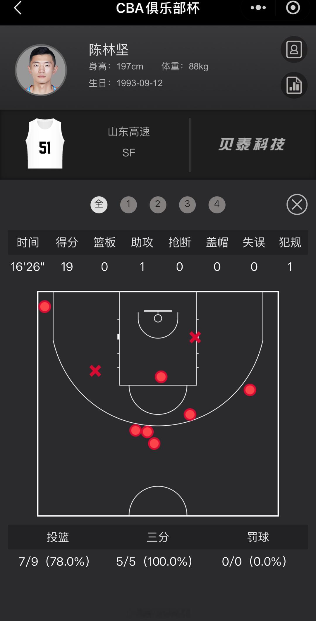 我已经鸡皮疙瘩掉满地了！！这是谁！！！！已经5/5的外线，连续的得分！！山东球迷