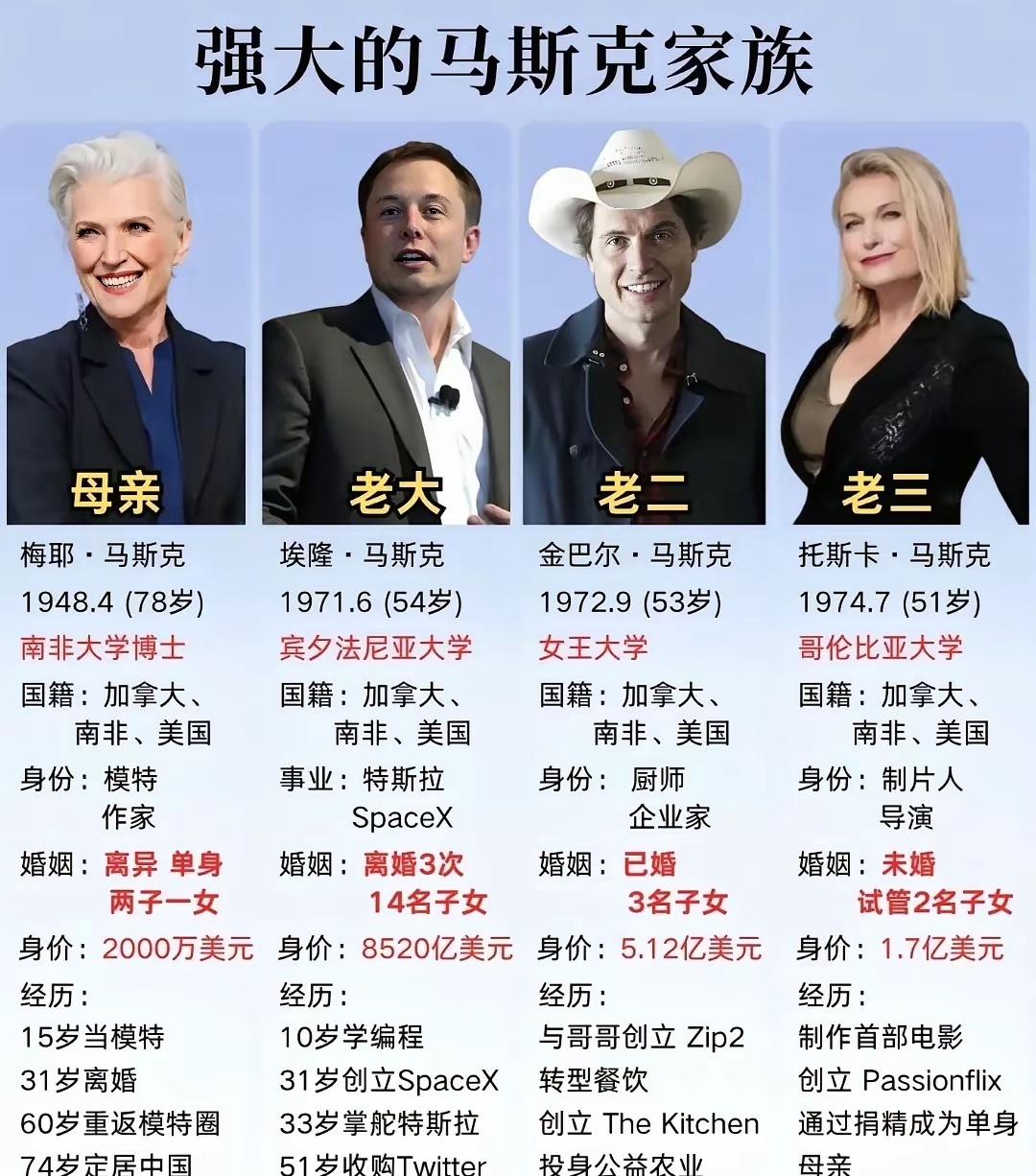 马斯克母亲培养了三个优秀的儿女。马斯克家族太强大了 