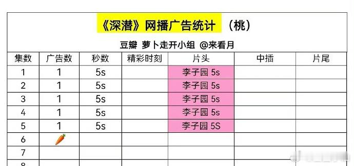 《深潜》开播第二天就0广了，是什么问题 