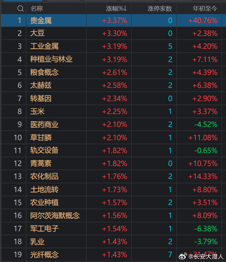 大家看今天的领涨板块，交易滞胀逻辑的是  贵金属、工业金属+农业股（大豆、玉米、