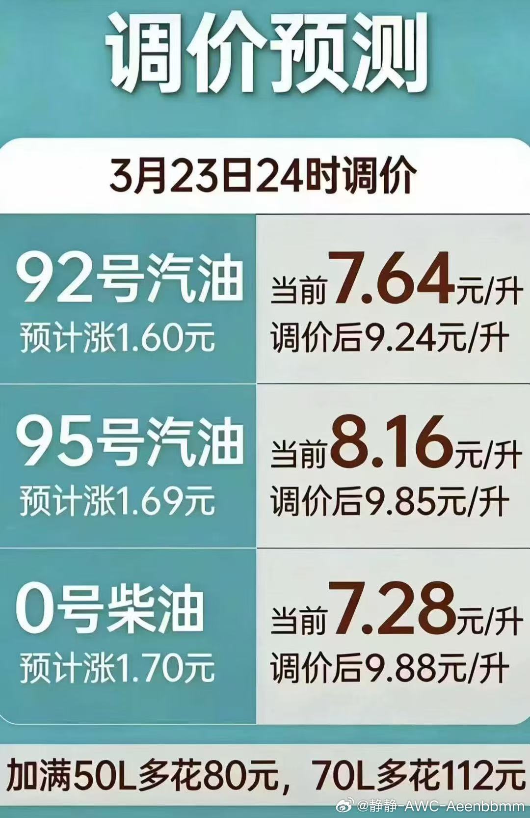 中国石化提示提前错峰加油我的霸道去加油了，虽然今天油价还没涨但500多的油费，也