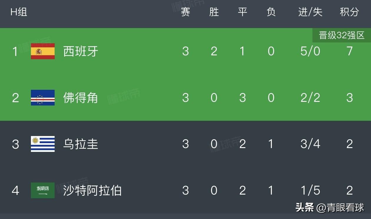 命运分水岭就在这场平局！如果佛得角没有逼平西班牙，2分的乌拉圭就出线了。
H组呈