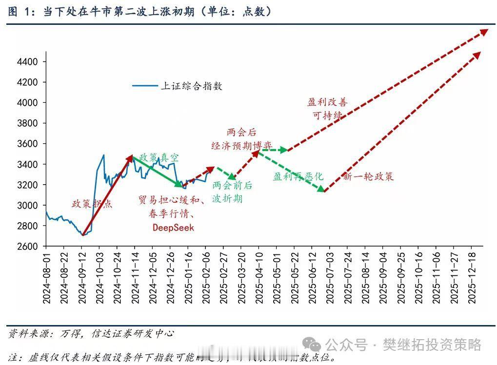 信达证券：牛市第二波节奏推演！始于春节前的上涨，A股有很大的概率发展成牛市第二波