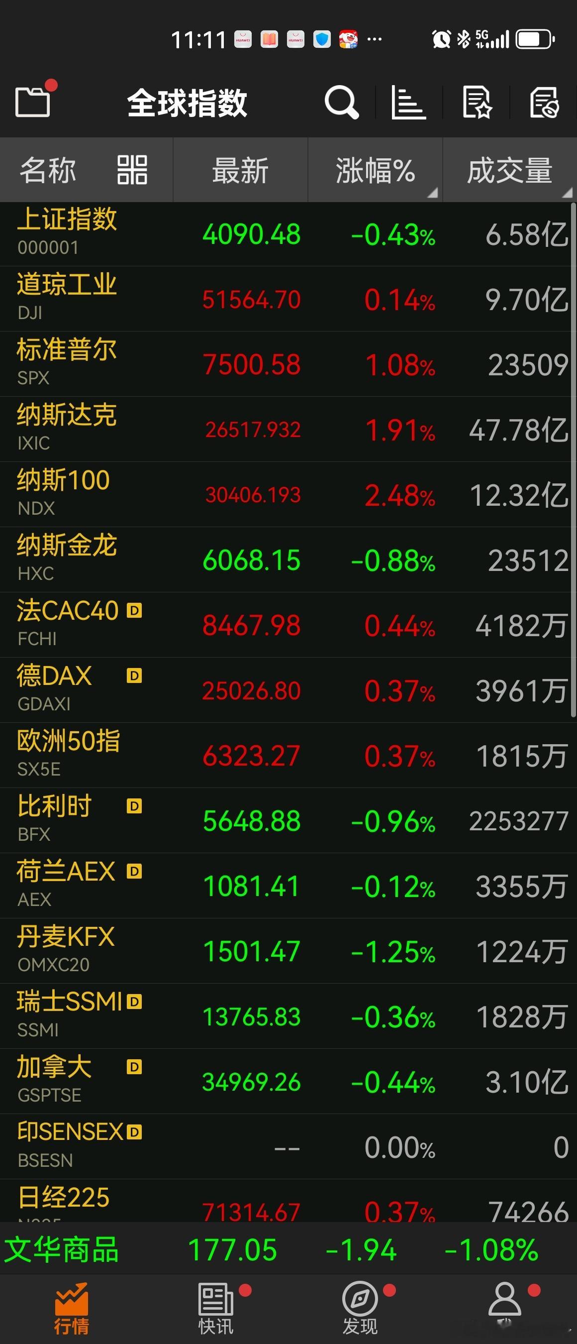 周四晚上美股和美股科技股又是积极上涨，可惜A股不开盘，不然科技继续上涨，至于其他