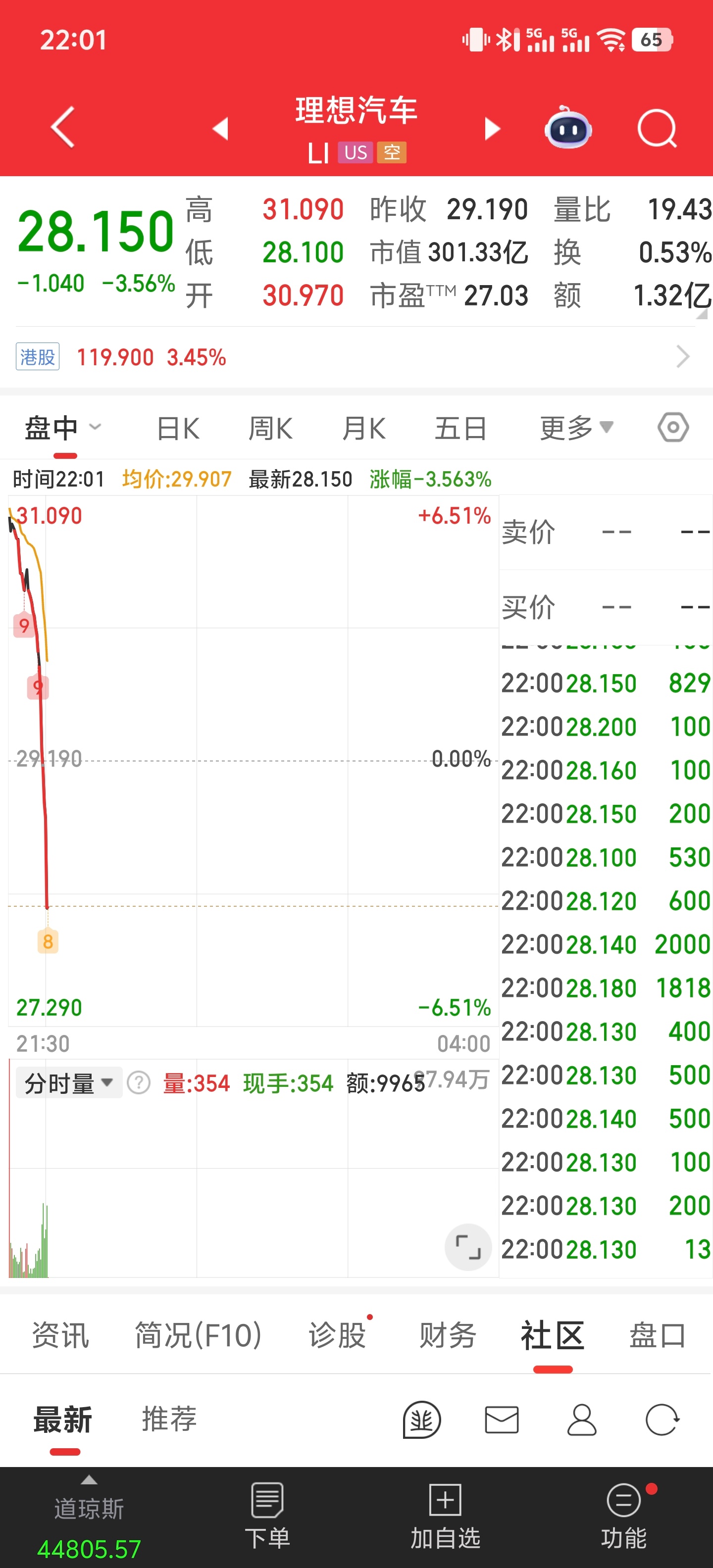 资本市场用脚投票了，高开之后迅速跳水。理想i8上市理想汽车老张聊车 ​​​