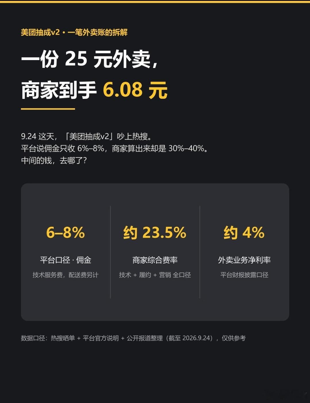 美团说只抽6%-8%，商家算完账，18%-26%有的单子，超40%阴阳账单，不是