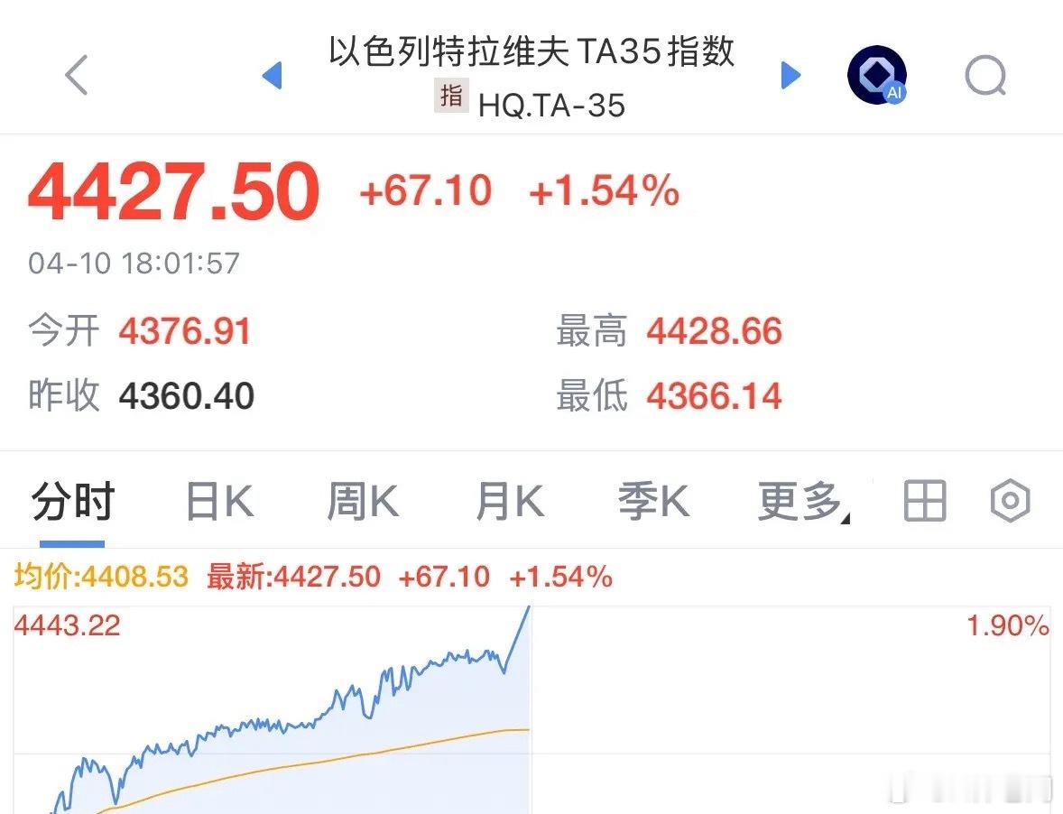 重磅利好消息以色列股市高开高走大涨创历史新高，明天全球股市稳了：周末的信息面是利