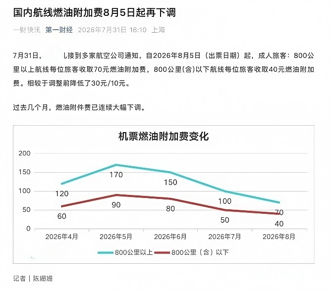 燃油附加费又下降了其实对于不怎么坐飞机的人来说影响不大！当机票很贵，再加上机建燃