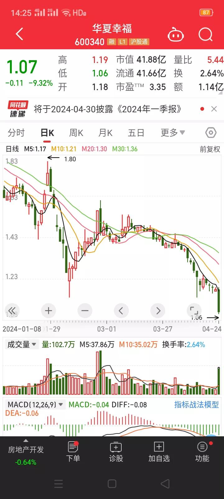 华夏幸福午后直线下跌7.63%，报收1.09元，离1元的退市价还剩下一个跌停板。