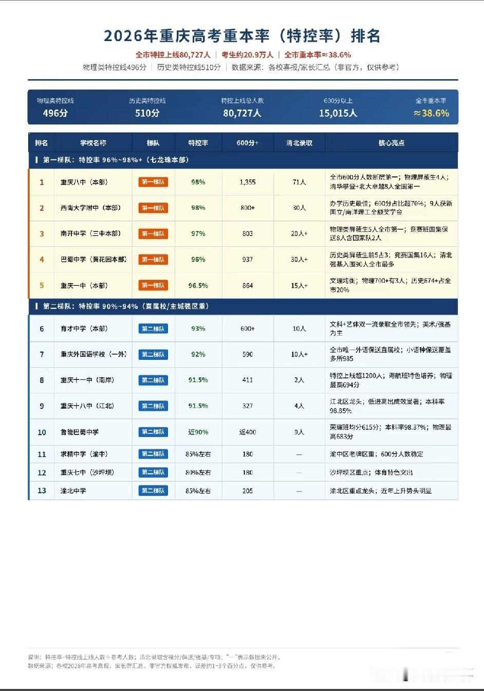 2026重庆高考特控率榜单出炉！八中本部、西大附中等5所名校组成第一梯队，特控率
