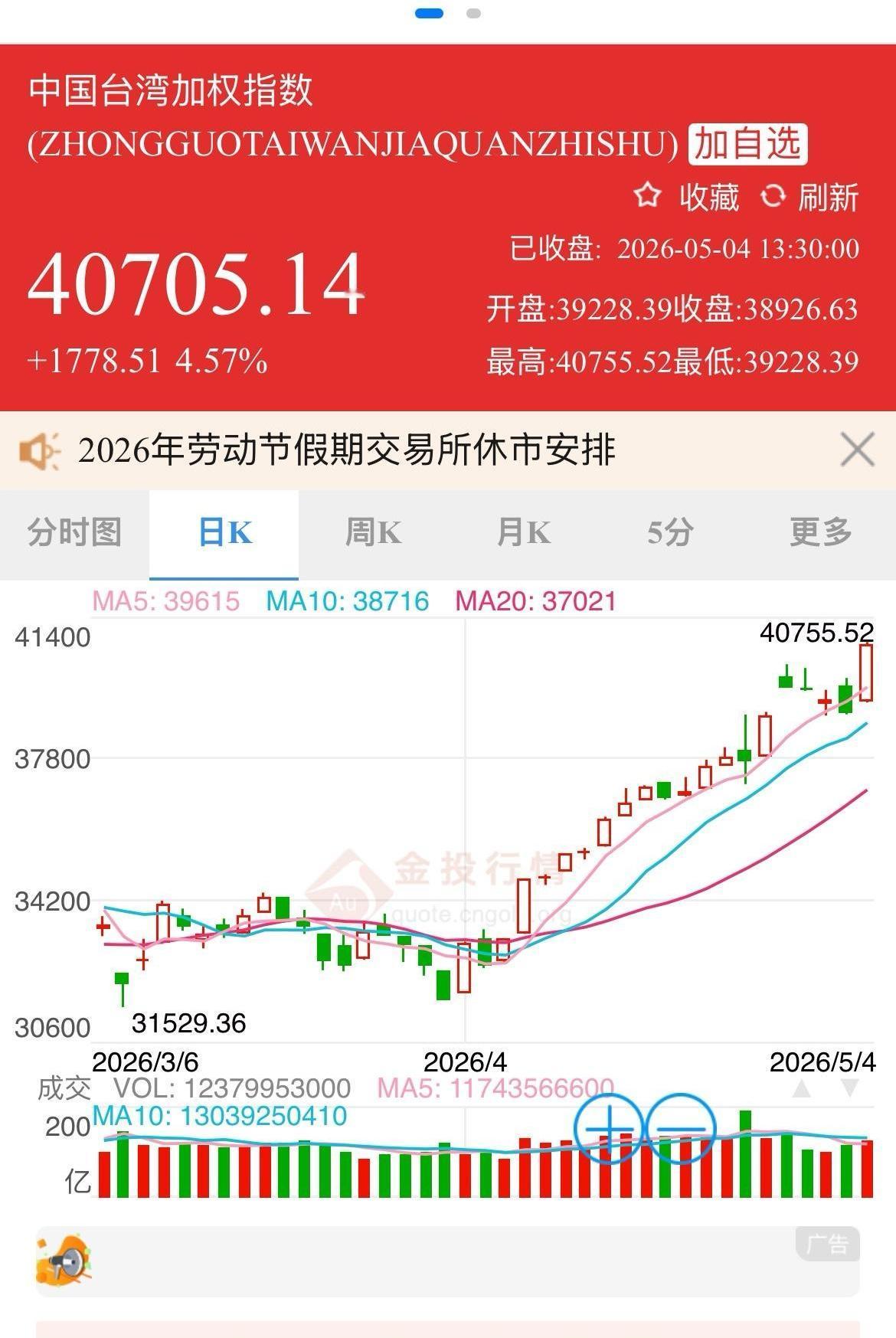 台湾股市今天跳空高开，收盘大涨1778点，突破4万点大关，盘中和收盘均创历史新高