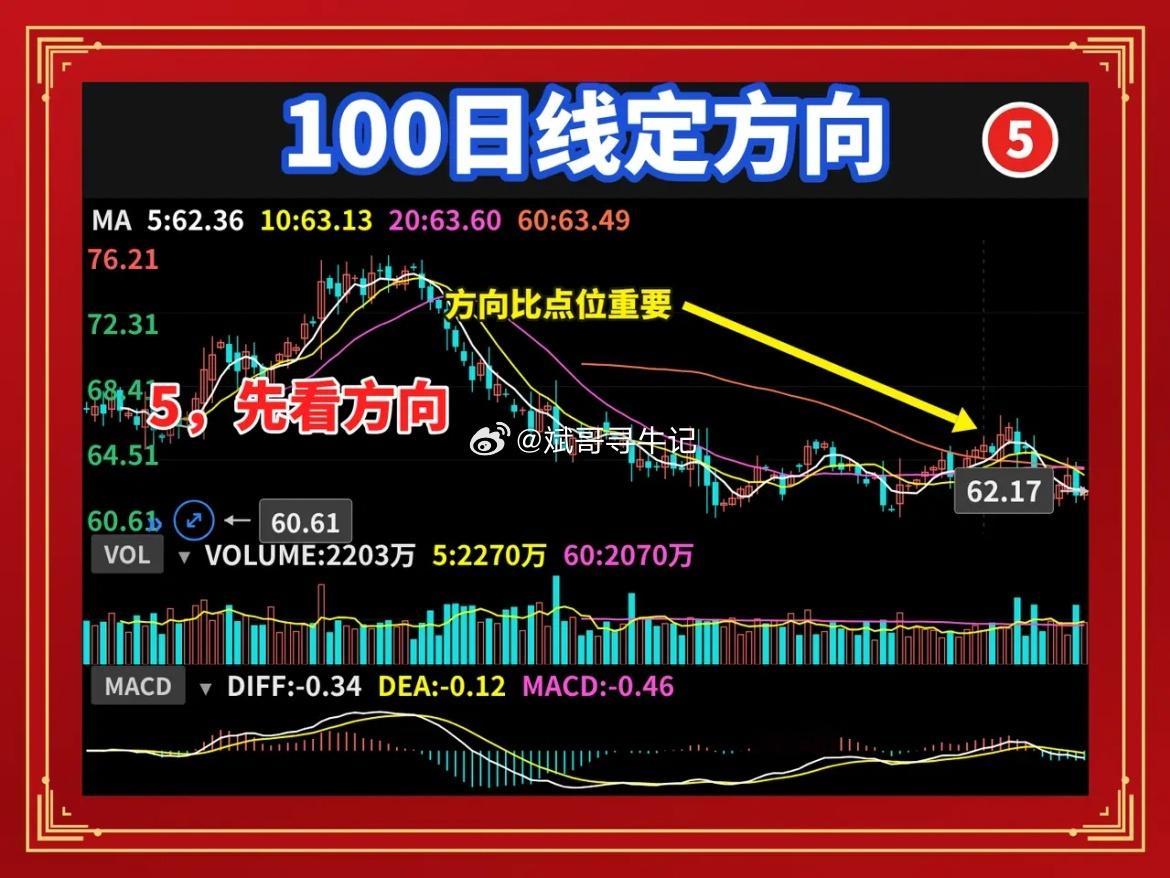100日均线，翻倍股的起飞线很多人指标堆满屏幕，战法换来换去，就算抓到牛股也拿不