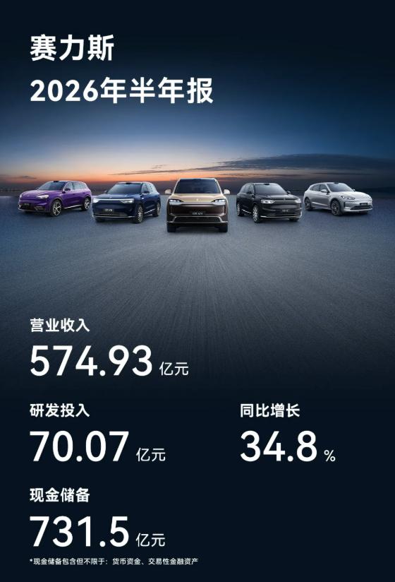 8月19日，赛力斯发布了2026年半年报。数据显示，赛力斯上半年营业收入为574