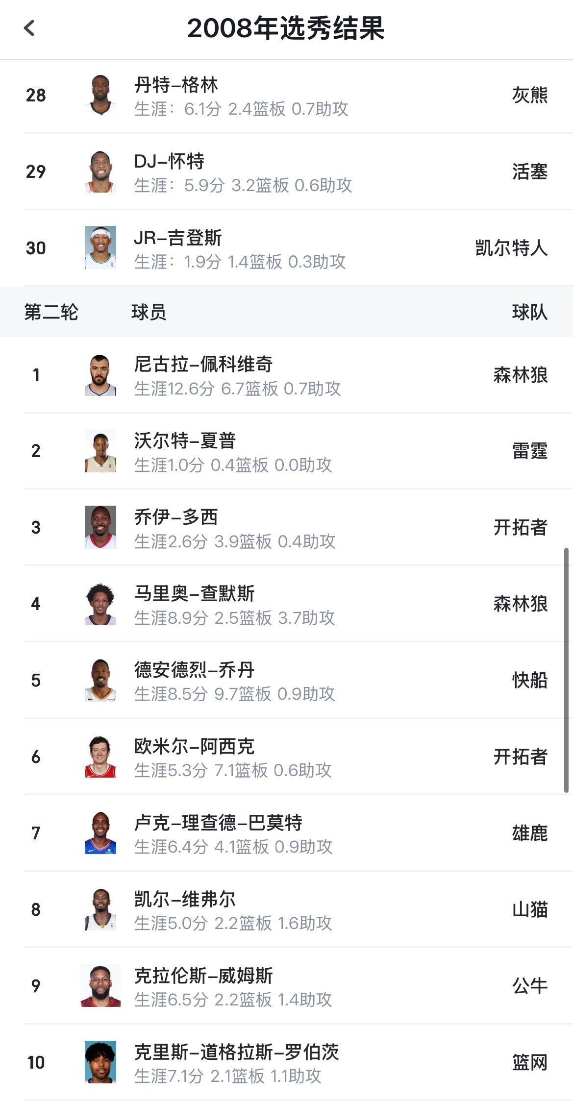 随着威少退役，2008届选秀目前仅剩下38岁的大洛佩兹、小乔丹在NBA继续征战。