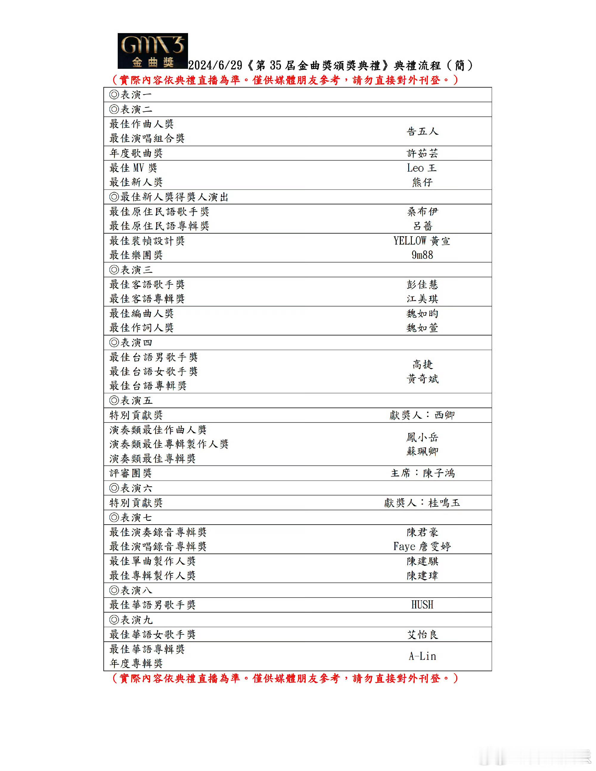 林俊杰、袁娅维、苏运莹将缺席金曲35杨乃文作为红毯压轴嘉宾HUSH、艾怡良分别颁