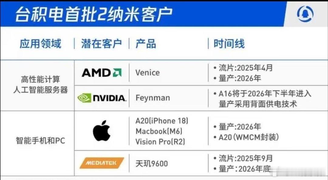 台积电2nm芯片开始量产台积电2纳米工艺正式量产，谷歌拿下首款搭载台积电2纳米芯
