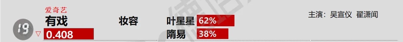 吴宣仪叶星星/吴宣仪辛凌 .吴宣仪有戏 今天的吴宣仪有戏德塔文还在榜耶，兴趣热点