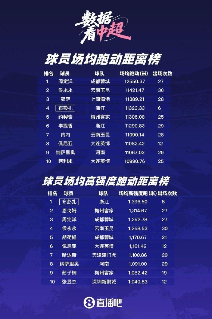 成都蓉城赛季跑动距离中超第一周定洋中超第一跑男 根据直播吧的统计数据，周定洋场均