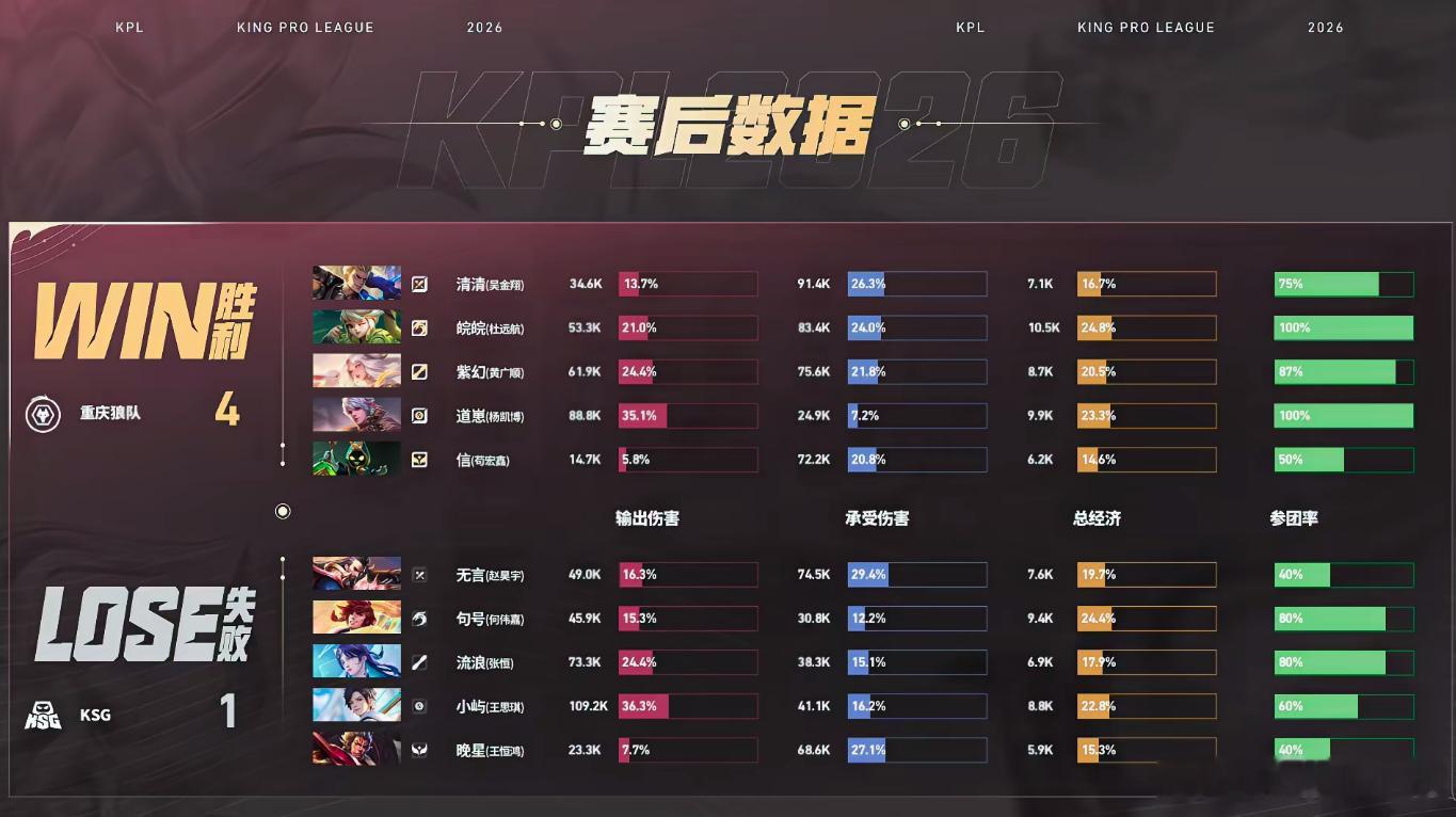 KPL道崽的守约好准狼队成功复仇KSG开局道崽的守约一对二扛住压力，靠准枪法把小
