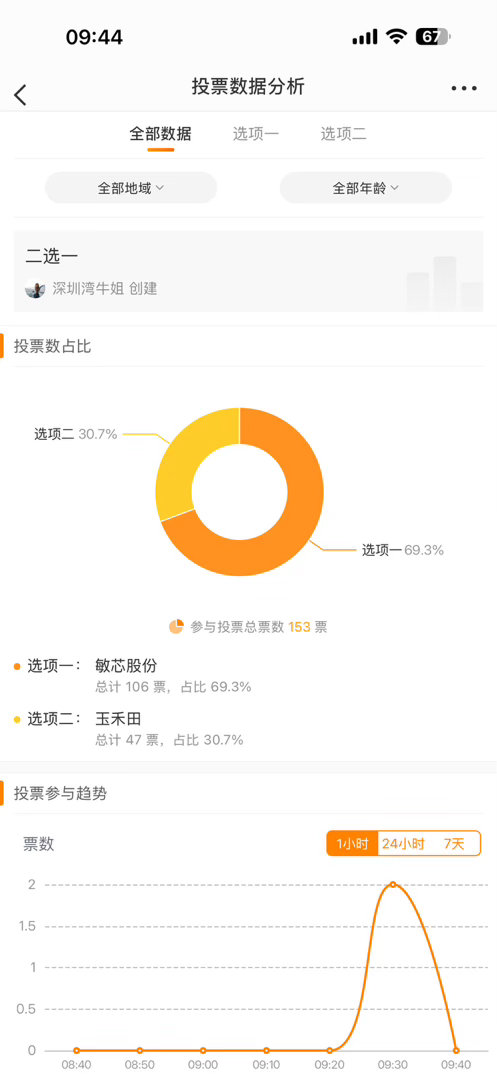 敏芯是要二十㎝吗？真强，玉禾田也不错，恭喜吃大肉了 ​​​