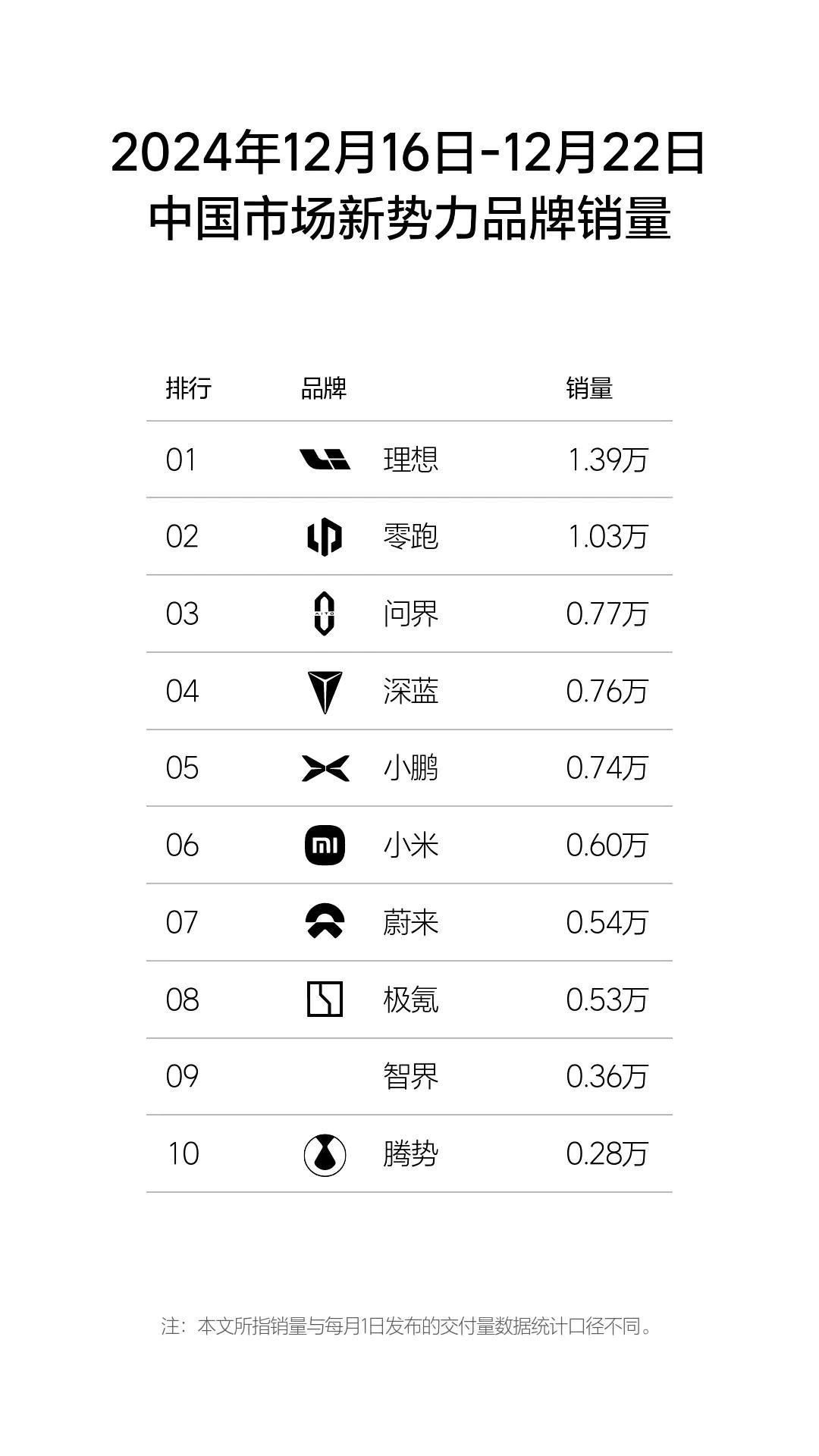上周造车新势力榜单出炉
恭喜蔚来上升一名
看来蔚来年底冲刺有成效
这个月蔚来品牌