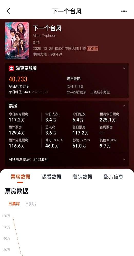 当有人决定关上电视、退出电影院，甚至清空直播间的购物车时，问题已经不在于某一部电
