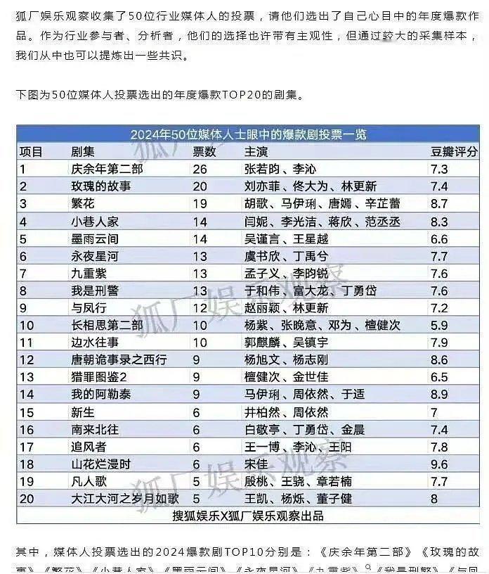 2024大爆剧行业媒体人认证🈶：庆余年＞玫瑰的故事＞繁花＞小巷人家＞墨鱼云间＞