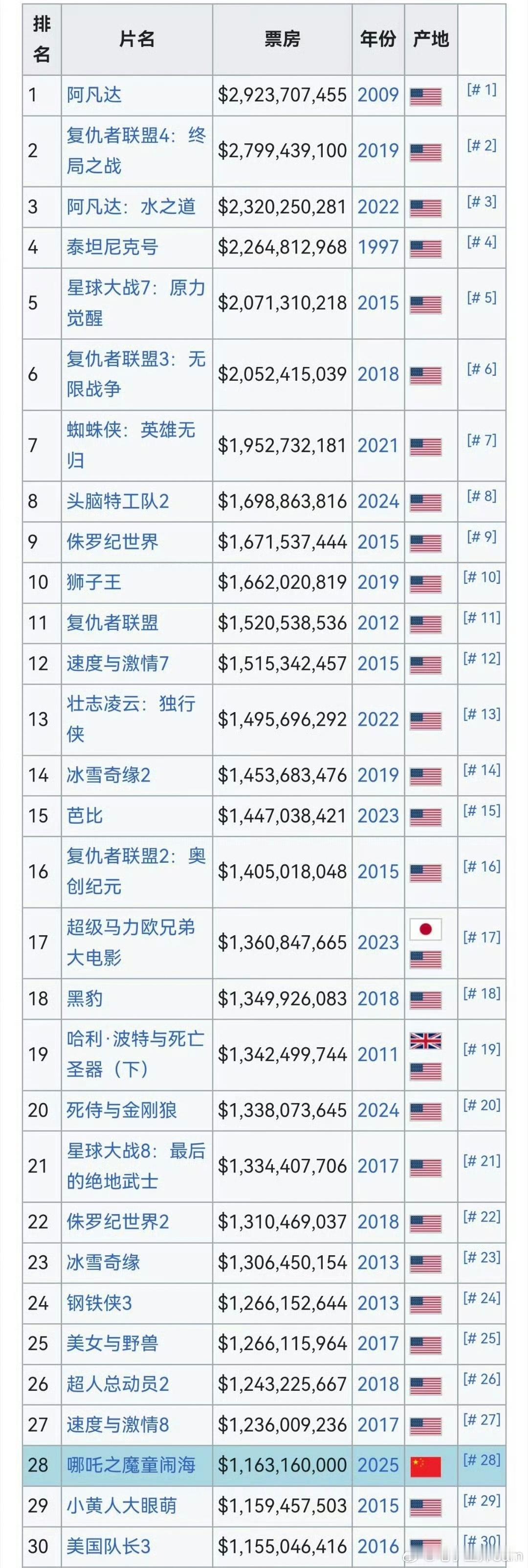 哪吒票房 升国旗 必须超过17！一代人有一代人的抗日[努力][努力][努力]哪吒