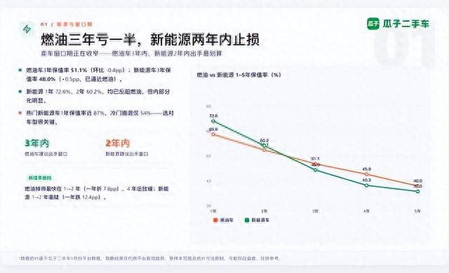 瓜子二手车9月保值率观察报告：BBA三年保值率跌破50%，二手豪车进入"买方市场"