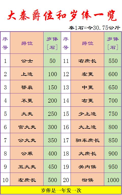 大秦的爵位有多少俸禄？
如图所示：
1级爵位50石，20爵位1000石，有没有发