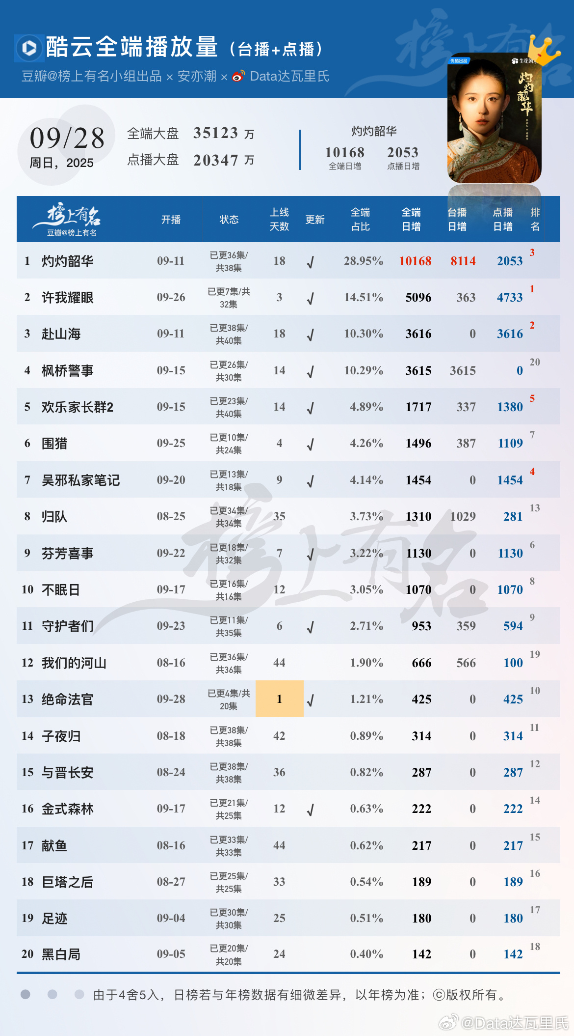 9.28酷云播放量🌴豆瓣榜上有名小组出品灼灼韶华 酷云全端破亿❗️点播端205