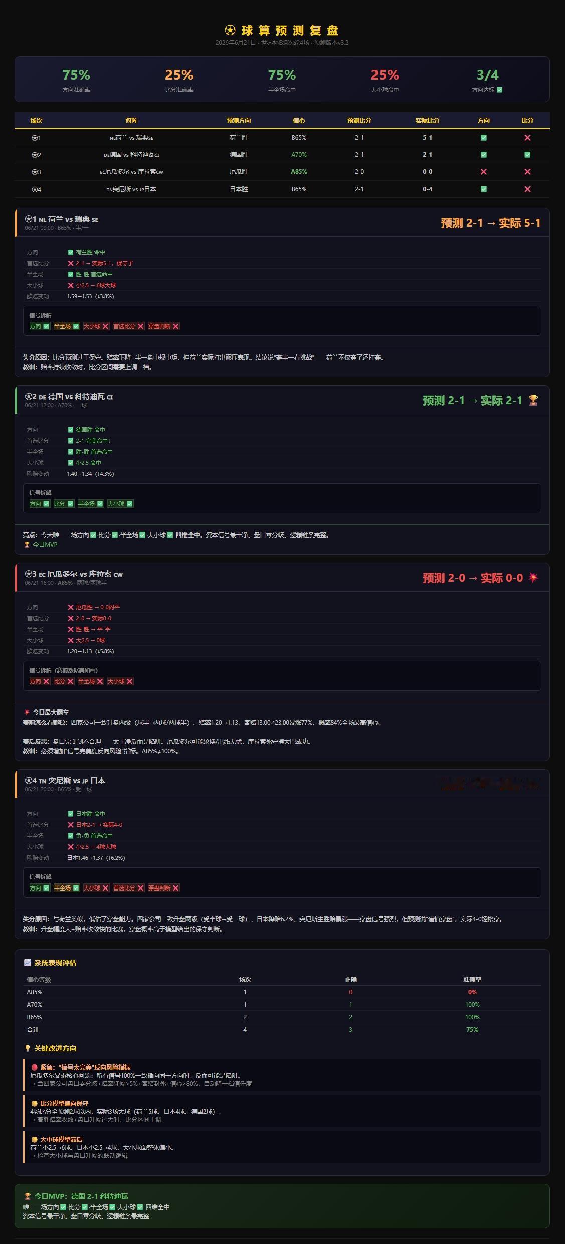 🔥⚽ 球算复盘 · 6月21日 预测vs赛果
4场全踢完了，交个卷。
📊 方