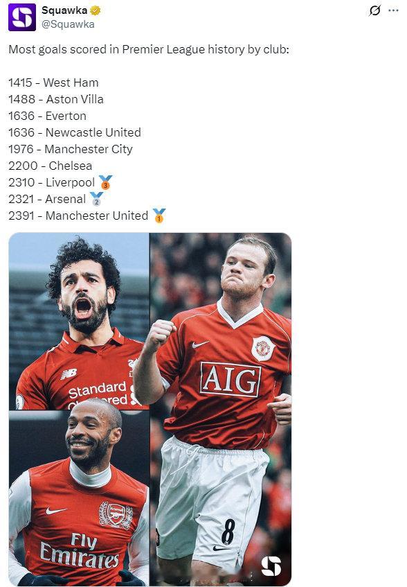 英超历史各俱乐部进球数排名：1415 - 西汉姆联1488 - 阿斯顿维拉163