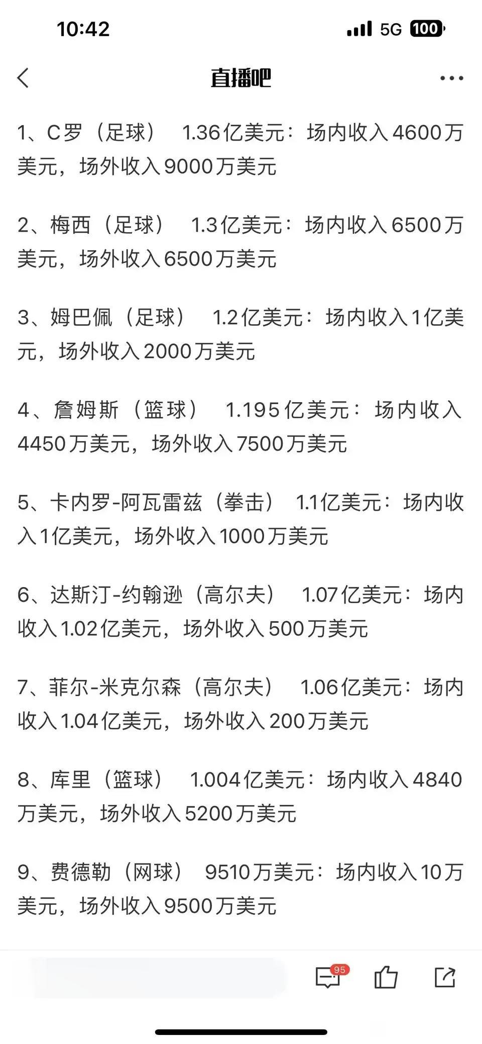 2023年运动员收入榜来了。

1C罗1.36亿美元，场外收入高才排名第一。


