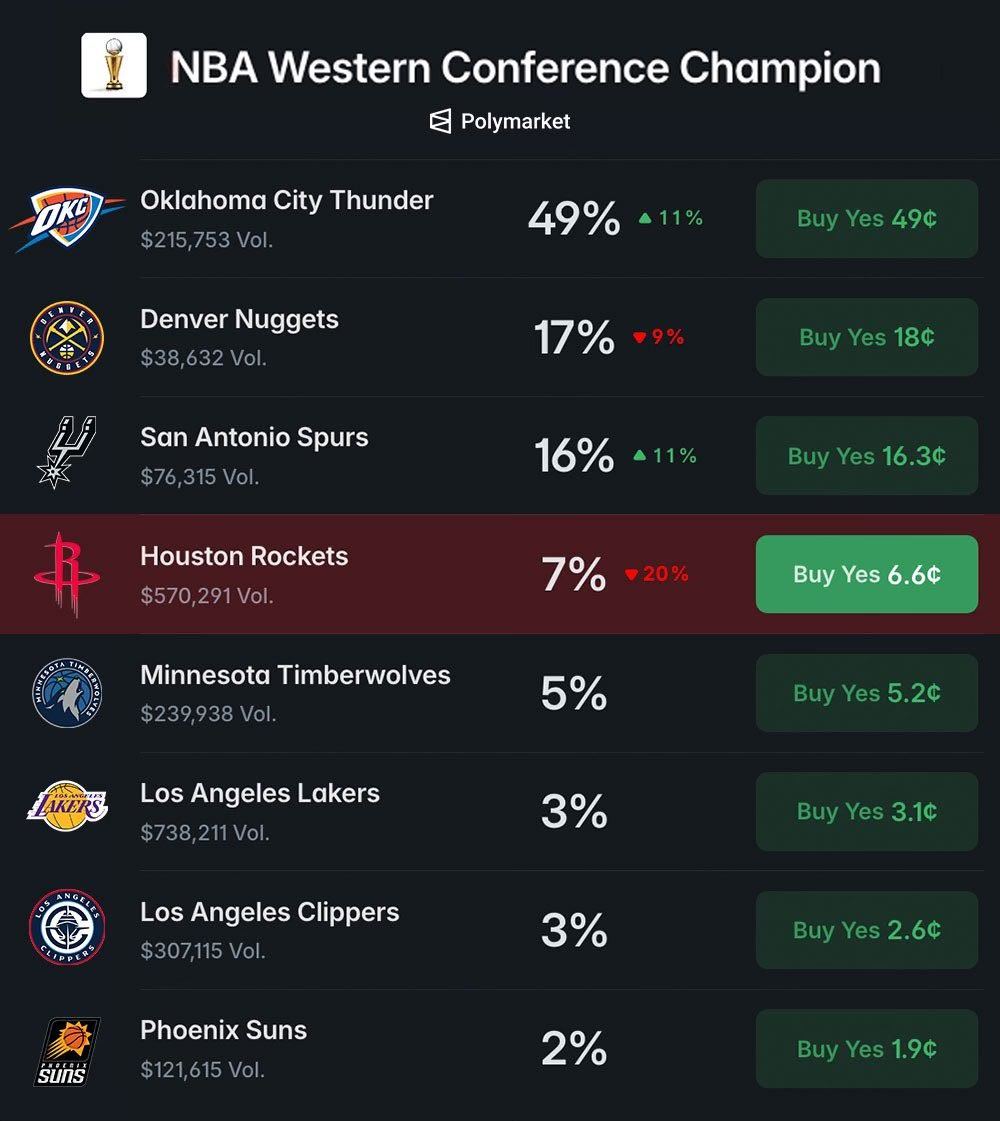 菠菜网站的西部冠军概率，马刺竟然跟掘金不相上下？火箭第四新赛季篮不住NBA