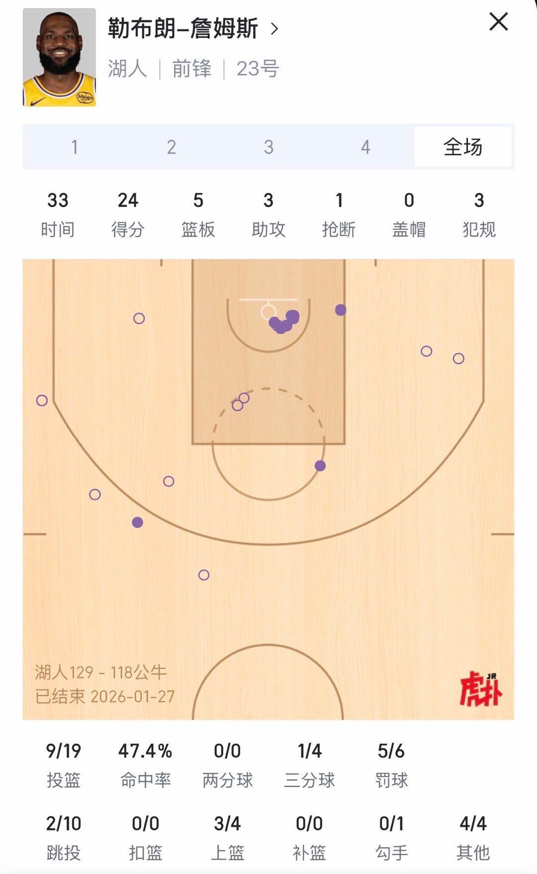 如何评价？今天的詹姆斯：24分5篮板3助攻1抢断，半场20分，全场不得24分湖人
